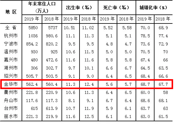 金华人口_刚刚官宣!金华市区148.9万人!!义乌188.8万人,东阳108.9万人......