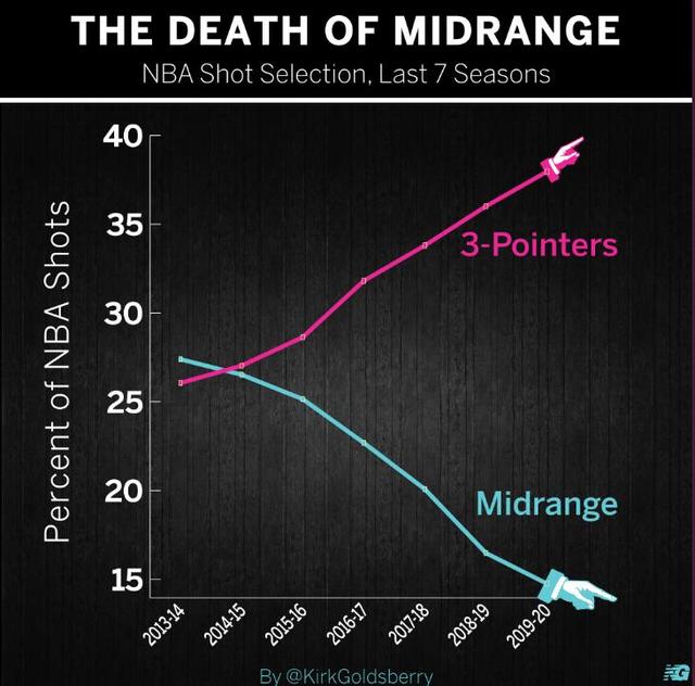 有图为证:中距离已死,三分时代来临