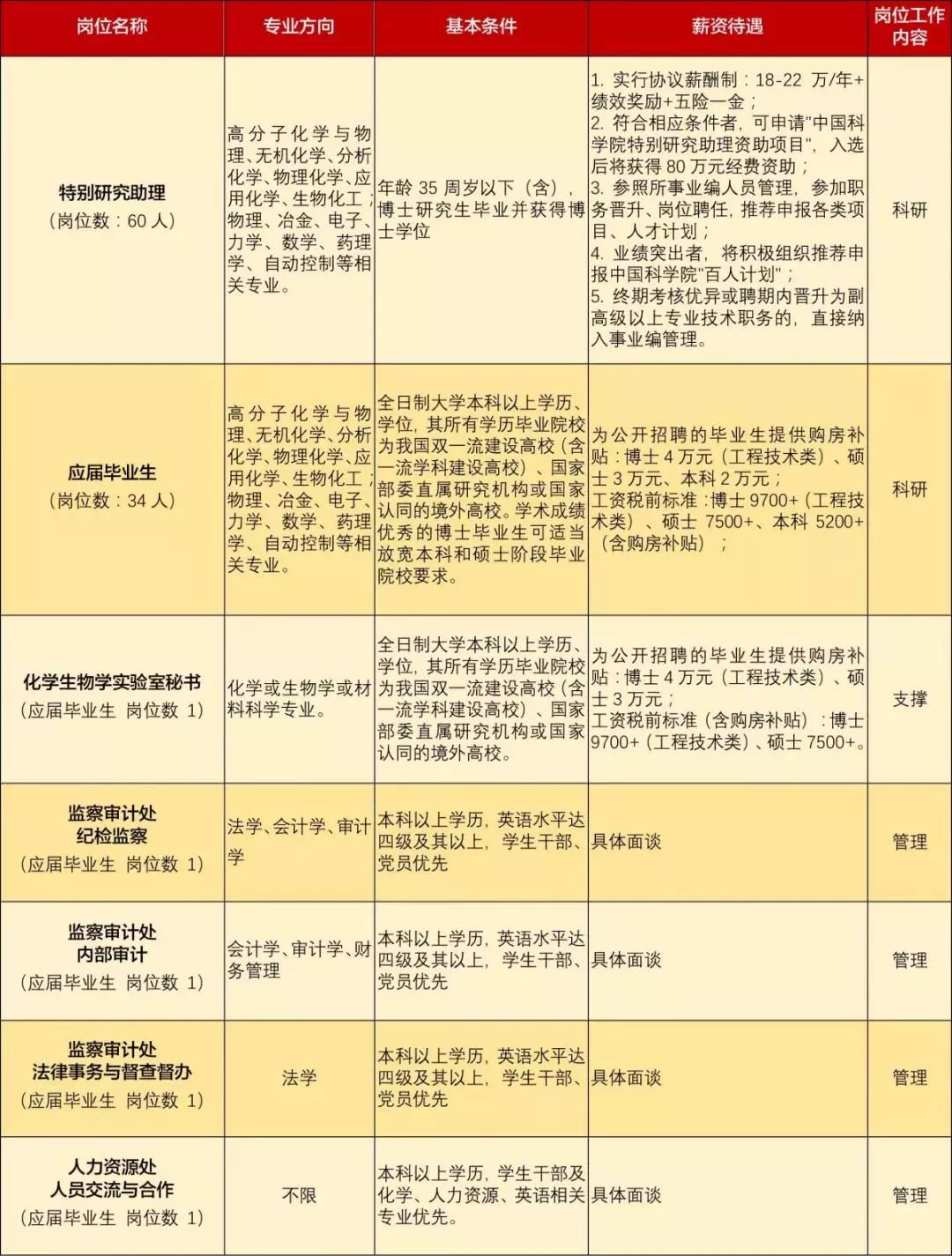 2020应用化学全国大_99人2020中科院长春应用化学研究所招聘!