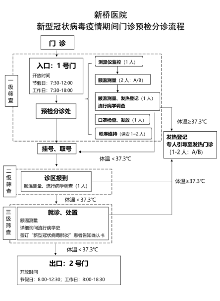 新冠肺炎疫情期间门诊预检分诊流程