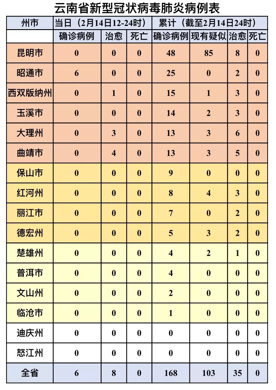新增6例,截至2月14日24时,云南省累计确诊病例168例,全国累计确诊病例66492例