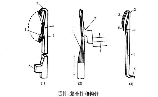 针织机的一般结构与分类