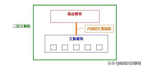 在一台本体内,分别设置了交换机模块和路由器模块;而内置的路由模块与