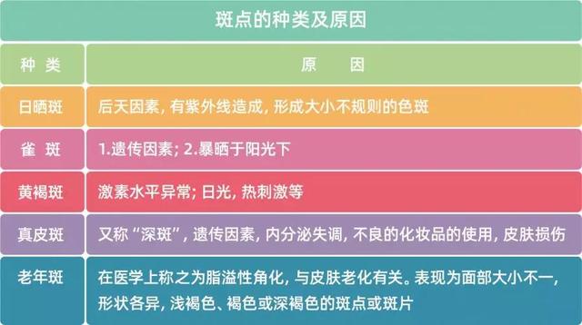 想有效祛斑你需要了解色斑的分类及长斑的原因