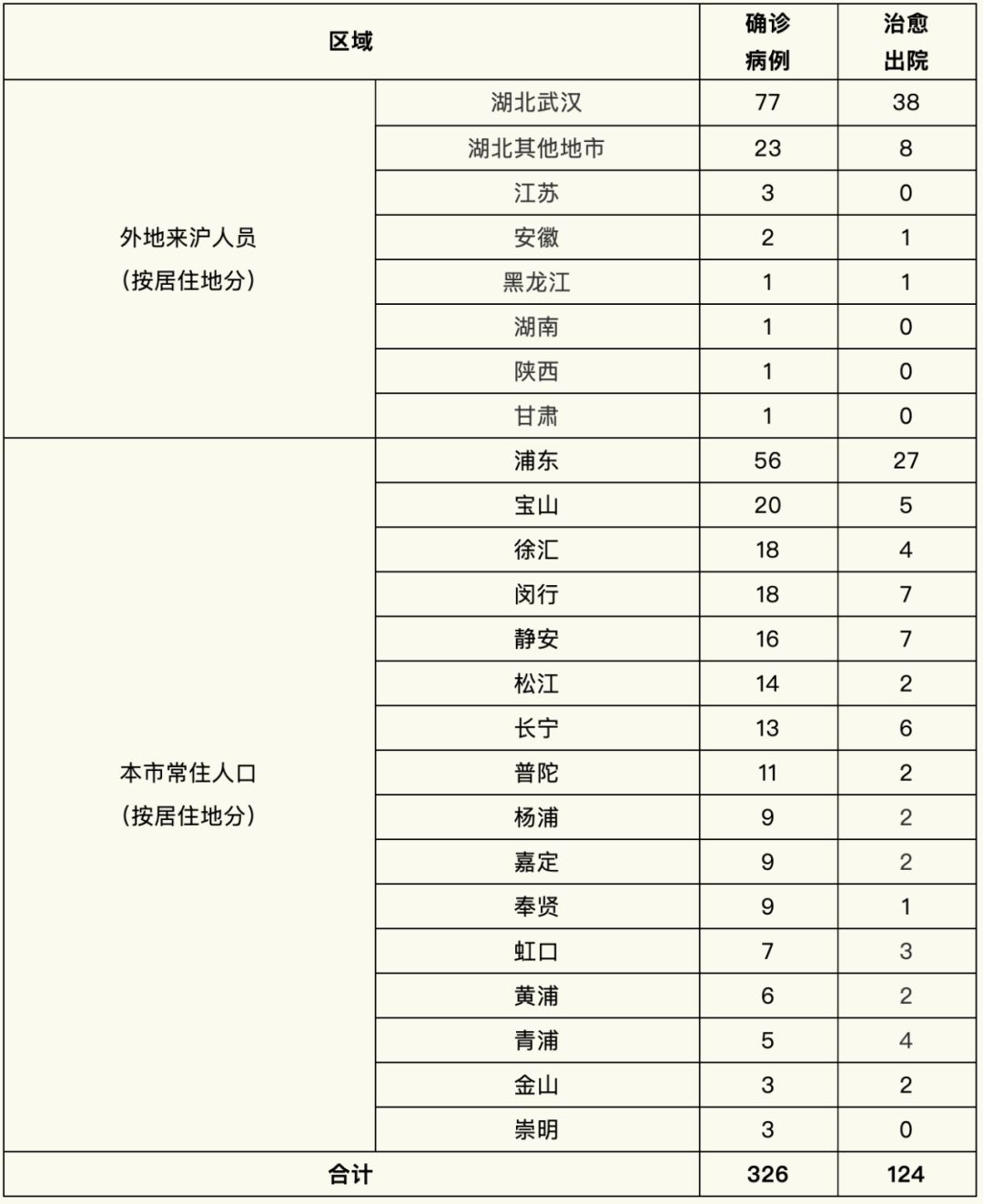 武汉市新增人口籍贯_武汉市人口密度分布图(2)