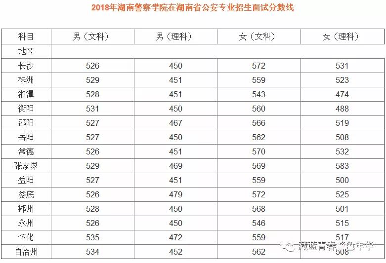 2019年湖南警察学院在湖南省公安专业招生面试分数线