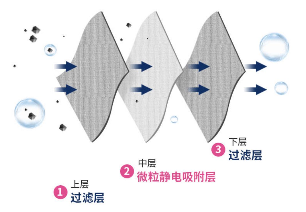 疫情不严重地区,不接触太多人,不需要佩戴医用口罩★防护效果:n95