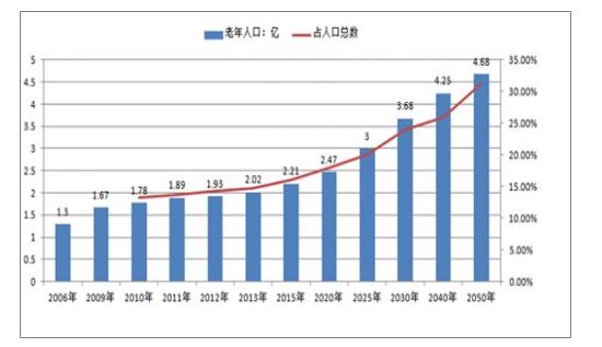 人口赡养率_中国2035年养老金将耗尽,我看好这群人越老越有钱途 居外专栏(2)