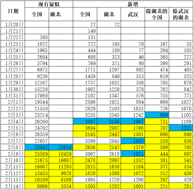 2月14日全国各区域的新增确诊,都是疫情爆发以来的新低