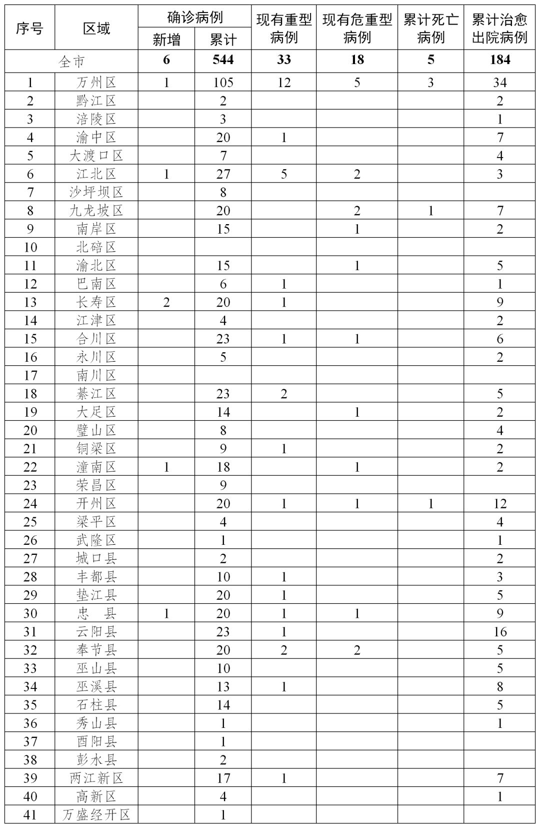 我市新增确诊病例6例累计确诊544例累计治愈出院184例