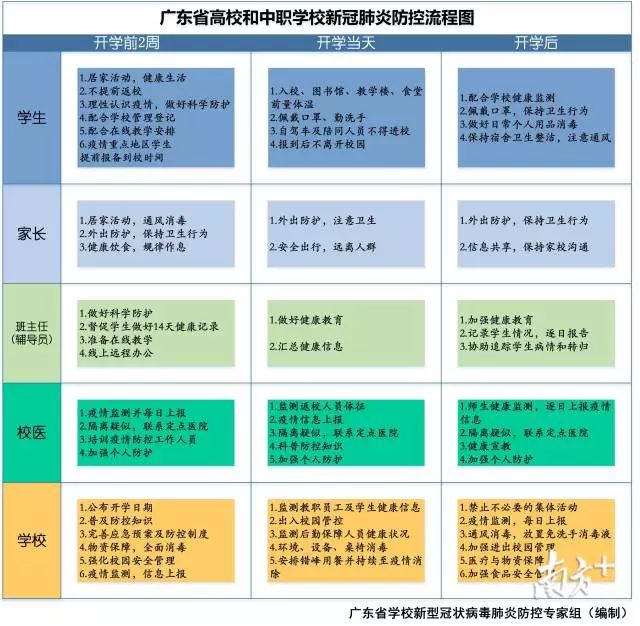 广东省教育厅发出最新通知：错峰开学，校园实行封闭式管理