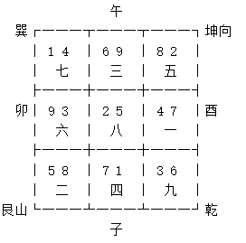 玄空飞星艮山坤向九运挨星下卦以及替卦图