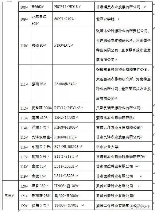 【资讯】甘肃初审通过151个新品种,玉米132个!