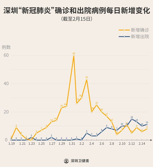 最新深圳病例分布图发布，新增出院超过新增确诊，无死亡病例