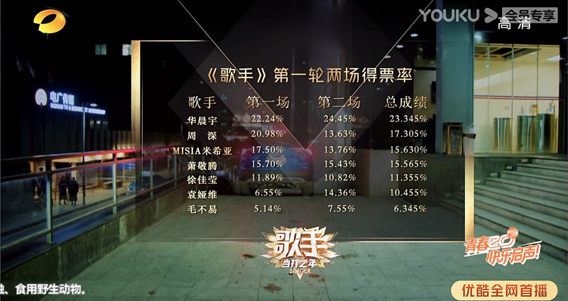 2020歌手第二场排名_《歌手2020》第2场淘汰来袭,目标早已锁定!
