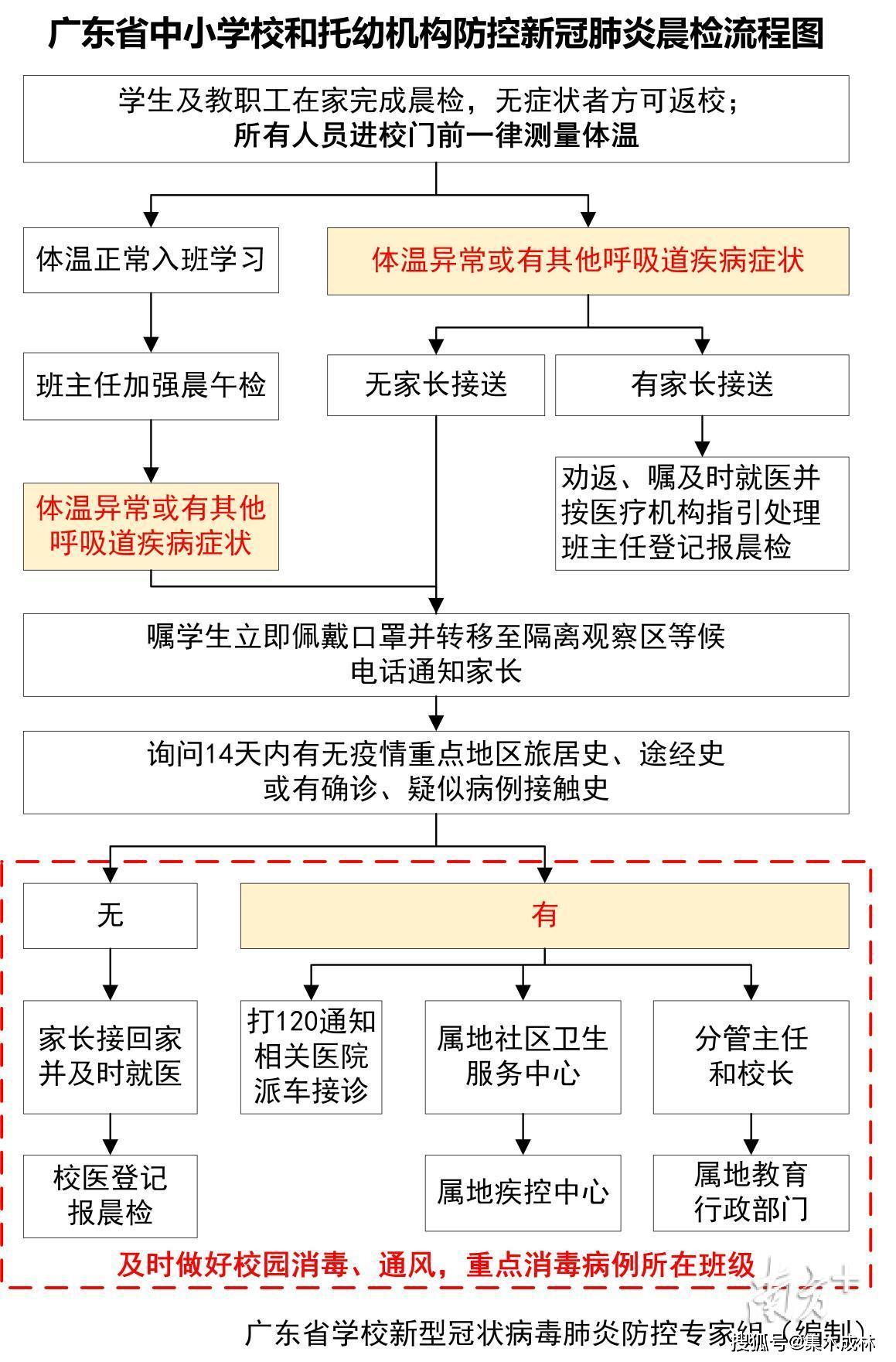 营造良好校园卫生环境,定点收集,及时处理废弃口罩等有害垃圾