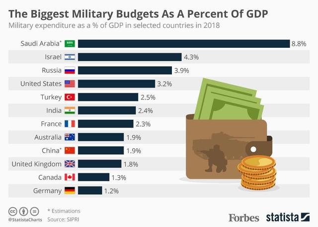 印度和中国军费占gdp_外媒惊呼 中国军费开支全球第2 超3,4,5国家总和(3)