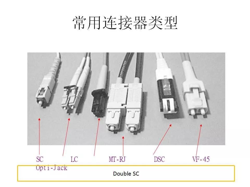 光纤接口类型