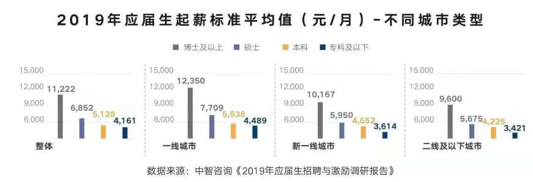 从《2919年应届生起薪标准平均值》中,我们可以看到2019年的应届本科