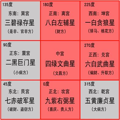 分别是五黄位,二黑星病符位,三碧蚩尤星位和七赤破军星位,这四个方位