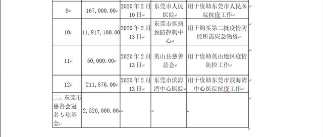 会，确定捐赠意向。东莞市慈善会使用防控“新冠肺炎”疫情慈善资金明细说明：数据更新至2020年2月14