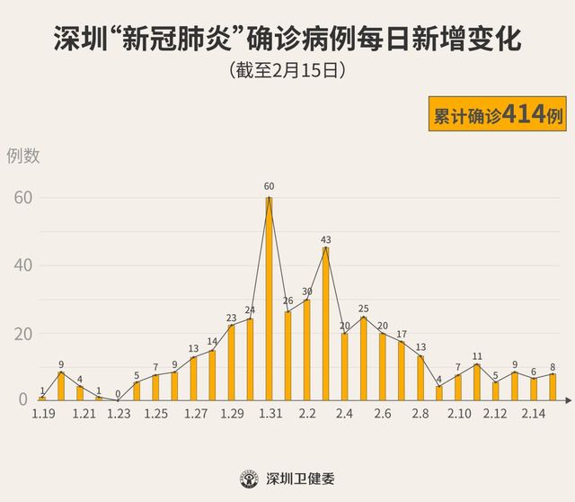 最新深圳病例分布图发布，新增出院超过新增确诊，无死亡病例