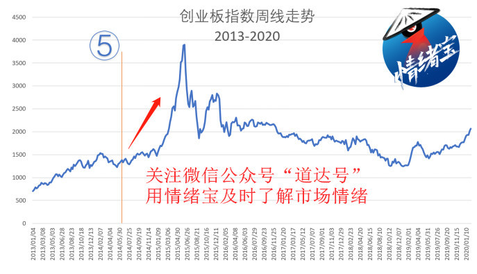 创业板牛市重现？一文看懂历次再融资新规后的