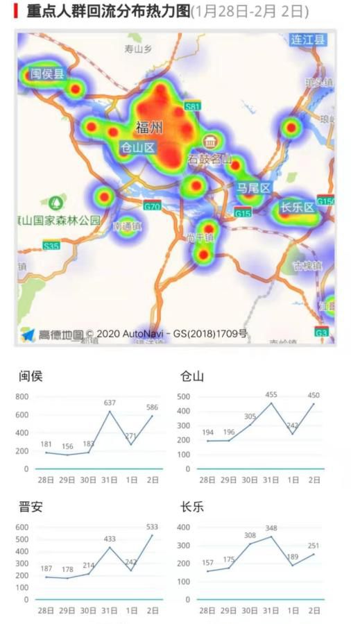 平台可查询疫情增长趋势,还能通过地图直观的看到福州疫情,全省疫情