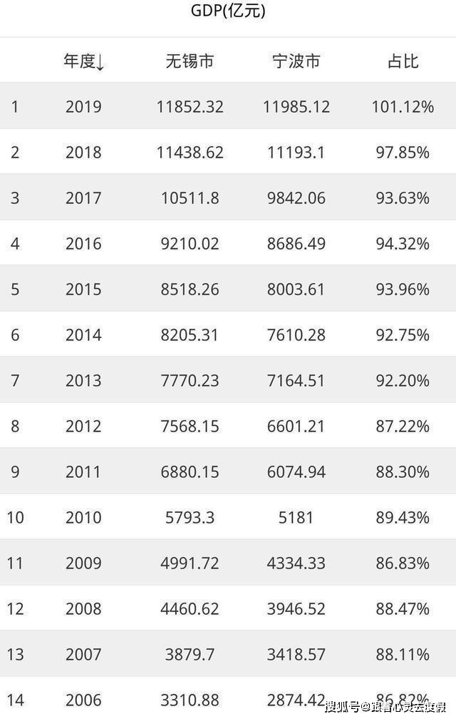 2017宁波gdp_2017年宁波经济运行情况分析 GDP总量逼近万亿