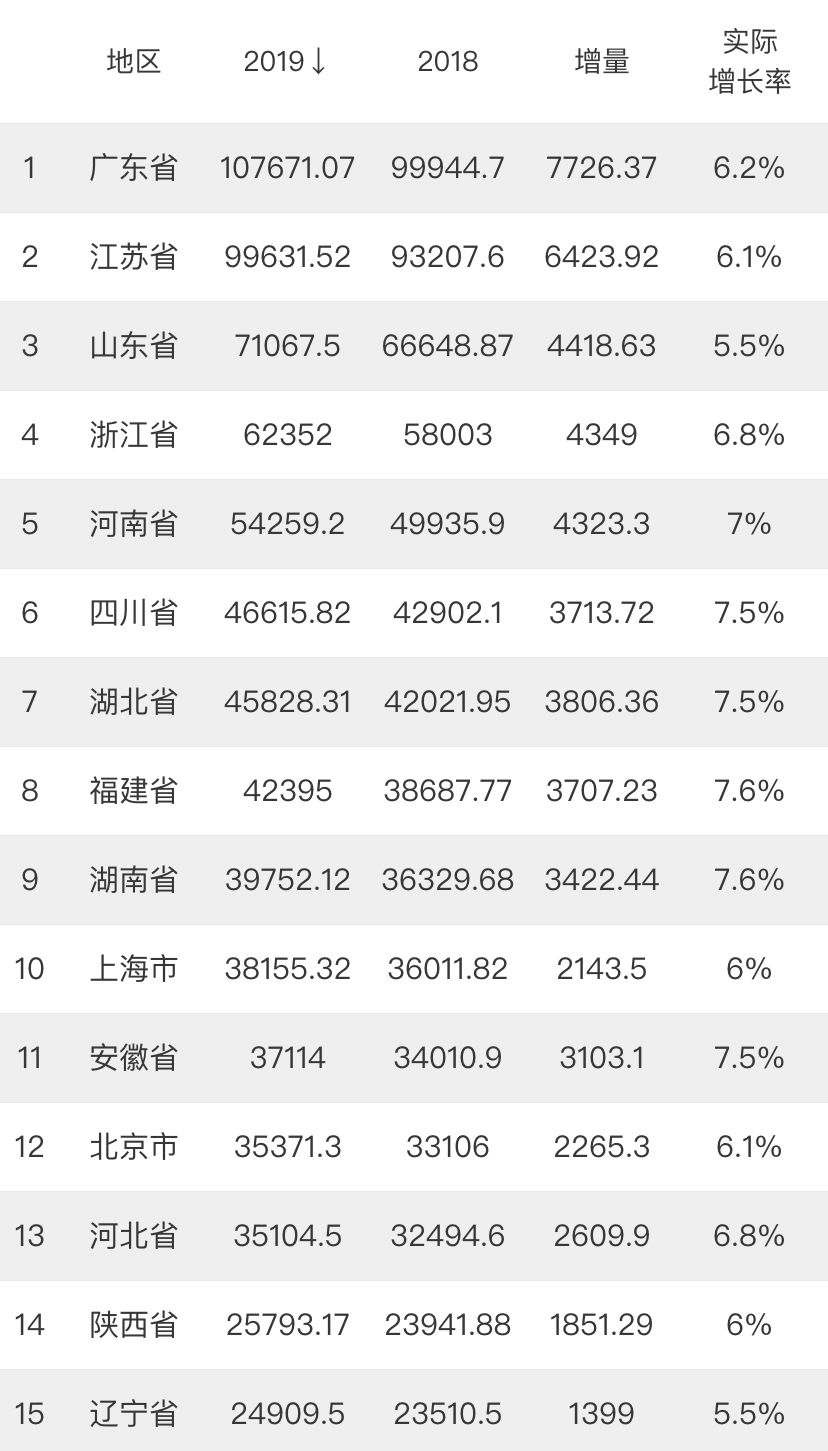 2019陕西gdp_辽宁省与陕西省的2019年全年GDP来看,两者成绩如何