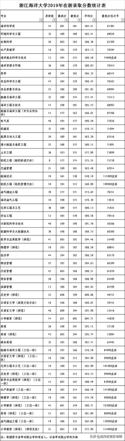 浙江海洋大学2019年录取分数线