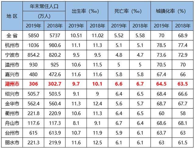 湖州常住人口_湖州最新人口数据 336.76万(2)