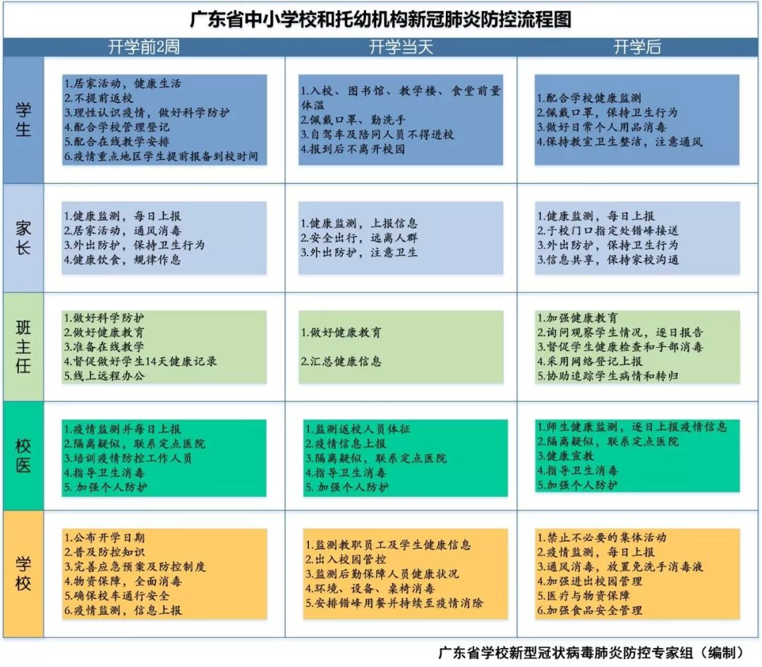 什么时候能安全开学？广东省教育厅发出最新通知