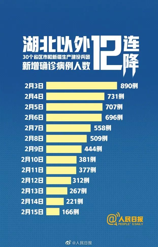 据国家卫健委数据统计,从2月4日开始,全国除湖北以外地区的新增确诊