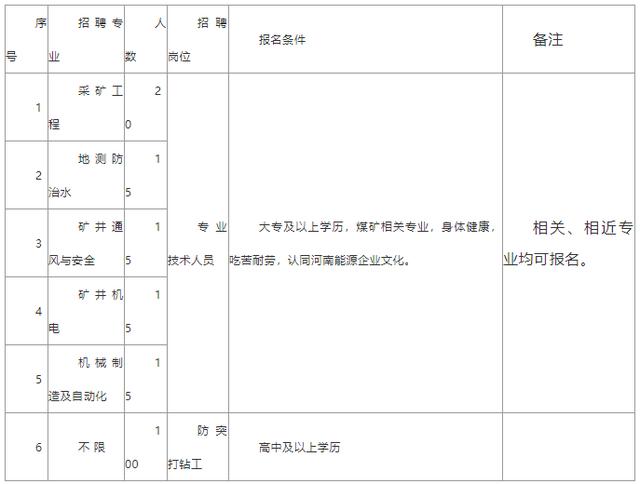 国企招聘180人，薪资6K起，专科可报！