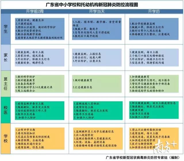 广东省教育厅发出最新通知：错峰开学，校园实行封闭式管理