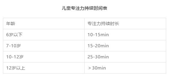儿童专注力持续时间表:儿童发展心理学指出"儿童的注意持续时间和