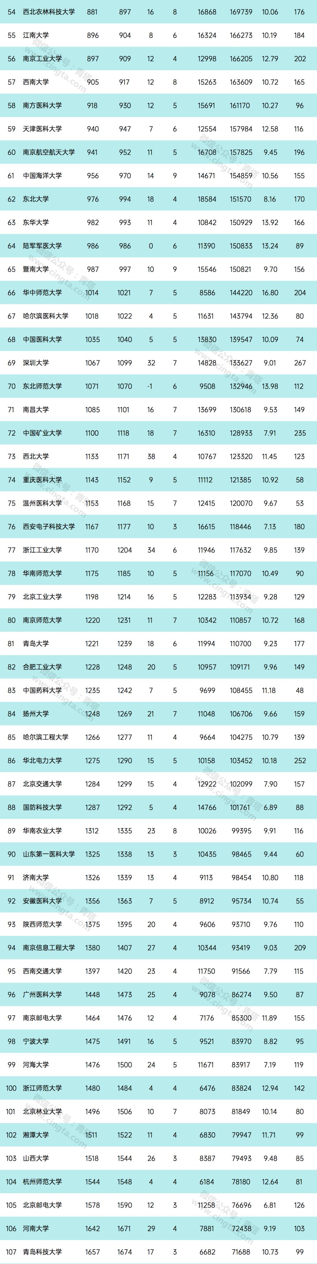 esi2020年7月各学科排名9_最新ESI中国大学综合排名榜单(2020版