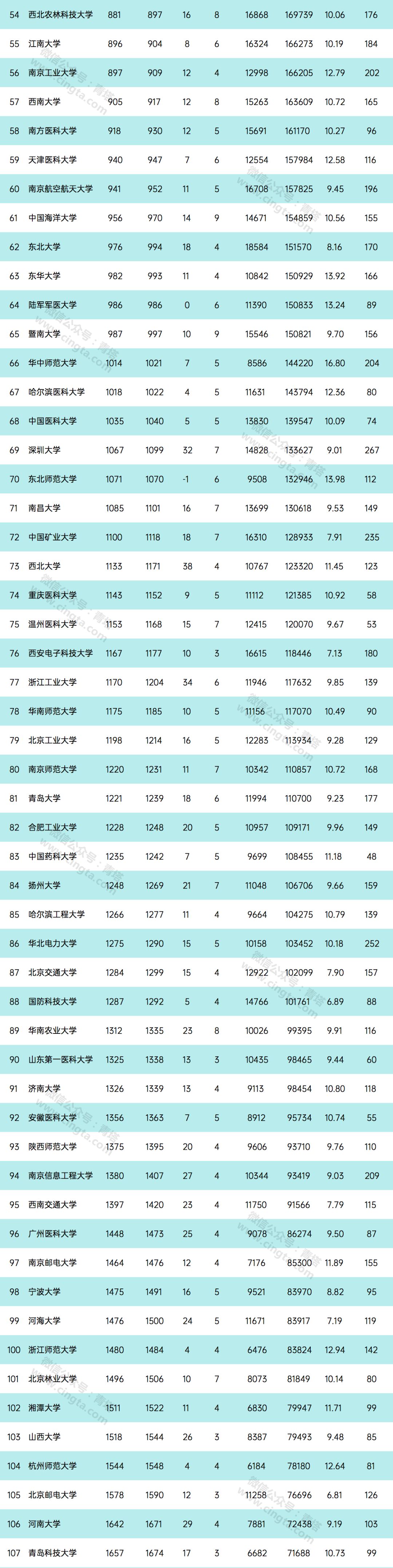 esi2020年5月数学专业排名8_重磅!2020年最新ESI大学排行榜发布