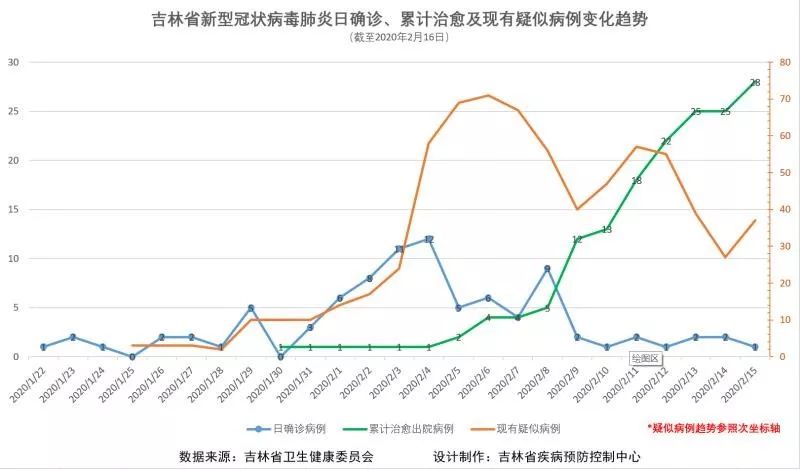 吉林省人口数_上半年吉林省离婚结婚比56.34 全国第三(2)