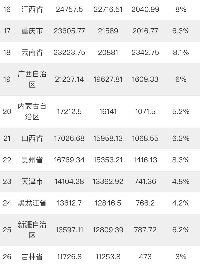 陕西各地GDP(2)