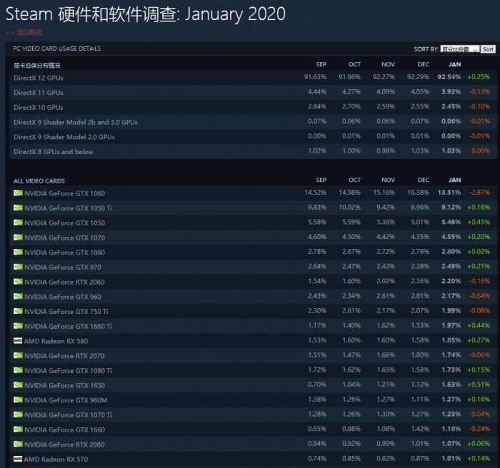 Steam2020年1月份最受欢迎显卡、CPU、系统公布