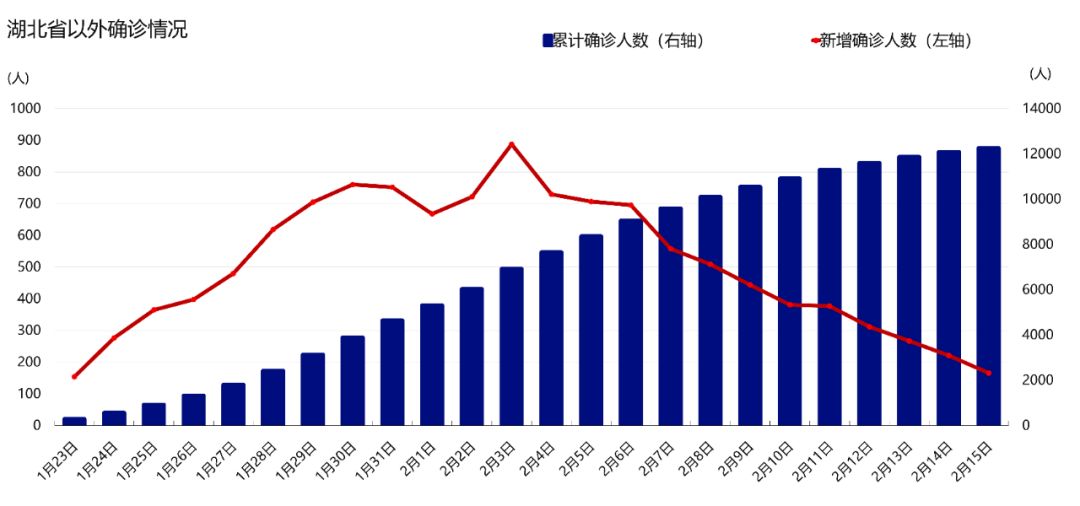 最新！全国新增2009例，湖北外新增确诊12连降！深圳商场员工确诊