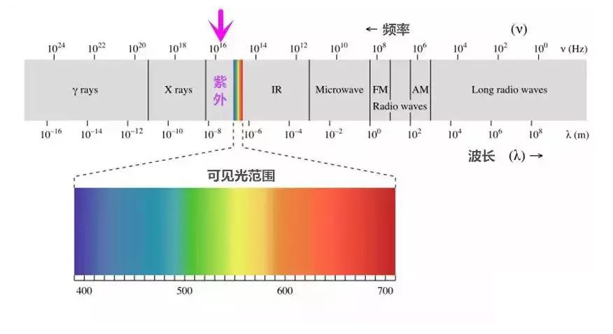 紫外灯的原理_紫外灯 工作 原理 电子基础知识(3)