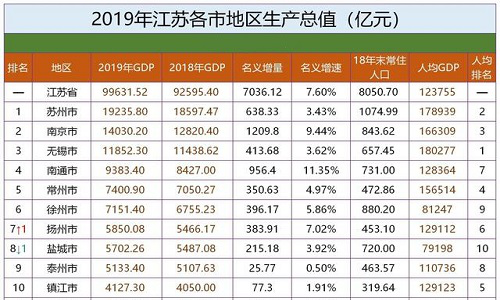 苏州一个村gdp有多少_吴都苏州的2020年一季度GDP出炉,在江苏省内排名第几(2)