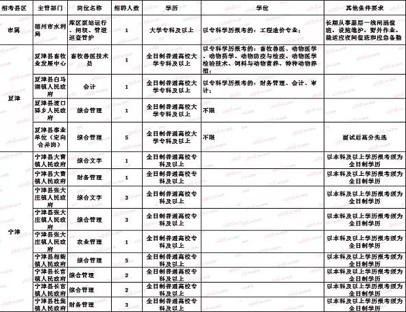 谁说专科不能考事业单位？专科岗位增加，招考形势大好