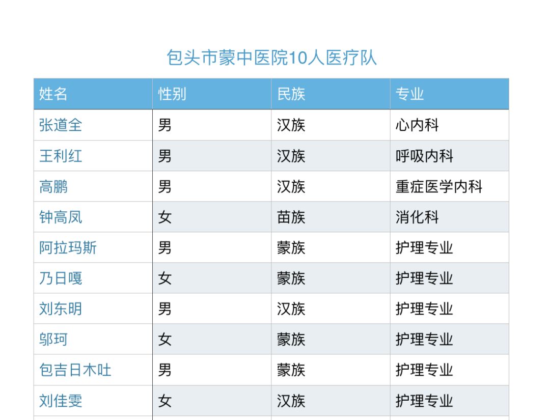 包头市人口有多少_包头市总人口多少(3)