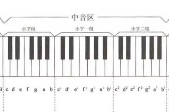 中音区钢琴音区分布这样的琴可以直接pass音色发闷,发暗,缺乏音的