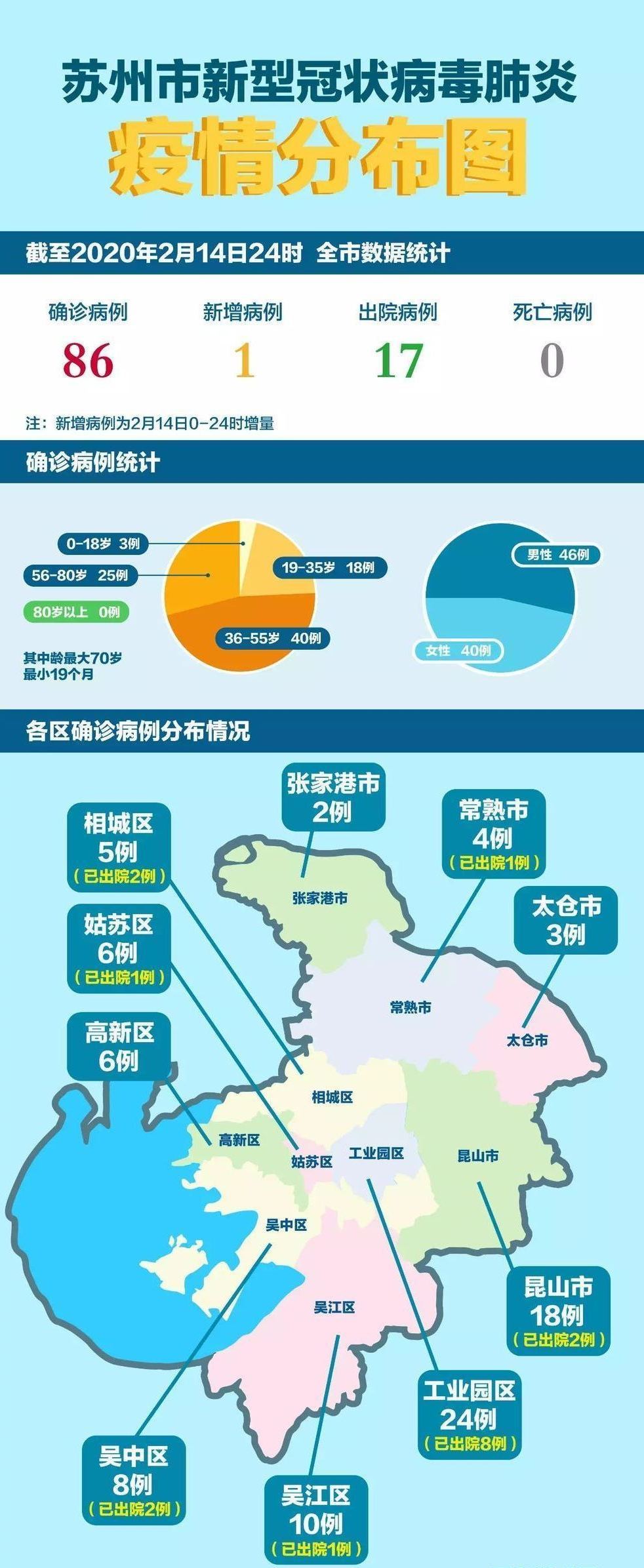 目前,江苏省追踪到密切接触者12373人,已解除医学观察9375人,尚有