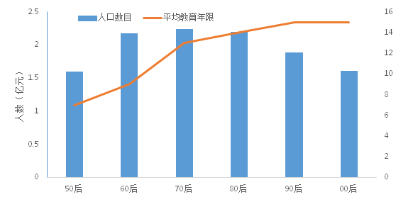 中国最新人口普查数据_英媒称独生子女是中国最孤独的一代(3)